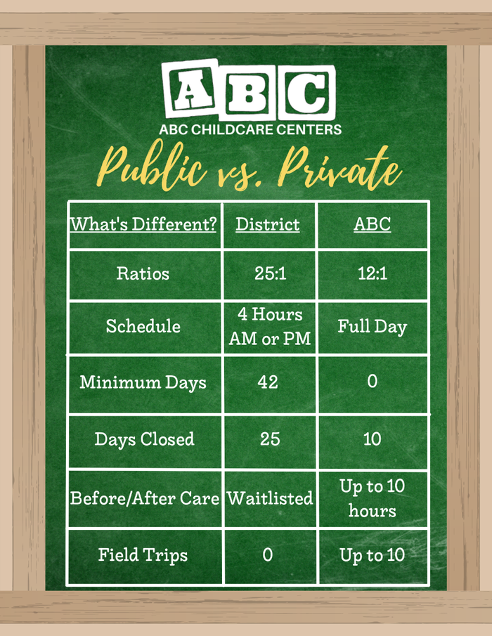 An image of a chart that shows the difference between public and private schooling. ABC is the better, most flexible, choice by far.